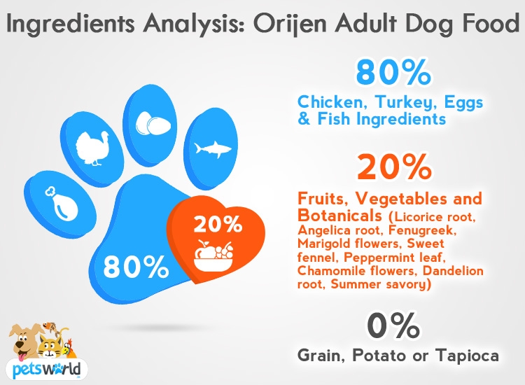 Orijen Adult Dog Food Ingredients Chart